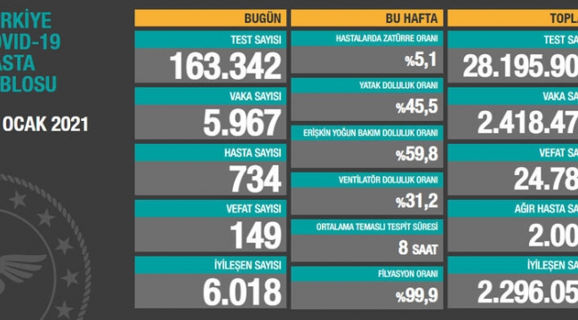 Bugün 149, dün 153 kişi yaşamını yitirdi