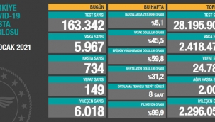 Bugün 149, dün 153 kişi yaşamını yitirdi