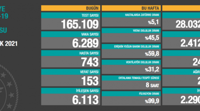 Bugün 153, dün 159 kişi yaşamını yitirdi