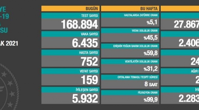 Bugün 159,dün 167 kişi yaşamını yitirdi