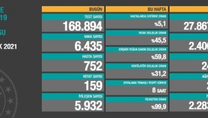 Bugün 159,dün 167 kişi yaşamını yitirdi
