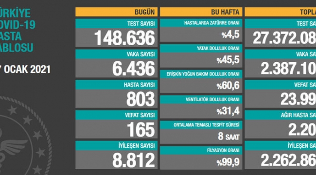 Bugün 165, dün 168 kişi yaşamını yitirdi