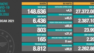 Bugün 165, dün 168 kişi yaşamını yitirdi
