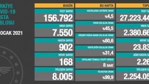 Bugün 168 dün 169 kişi yaşamını yitirdi