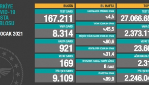 Bugün 169,dün 170 kişi yaşamını yitirdi