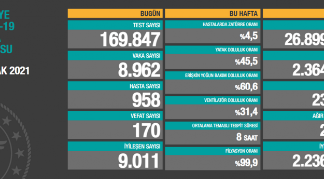 Bugün 170 dün 173 kişi yaşamını yitirdi