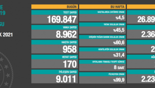 Bugün 170 dün 173 kişi yaşamını yitirdi