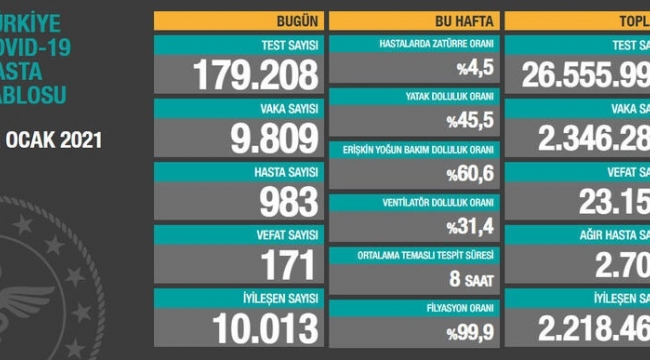 Bugün 171,dün 174 kişi yaşamını yitirdi