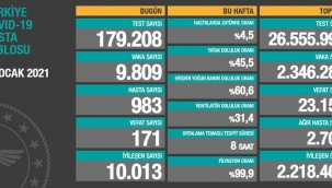 Bugün 171,dün 174 kişi yaşamını yitirdi