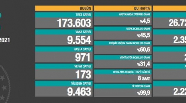 Bugün 173, dün 171 kişi yaşamını yitirdi