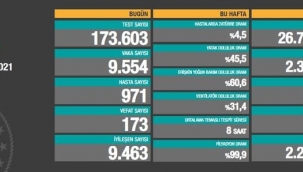 Bugün 173, dün 171 kişi yaşamını yitirdi
