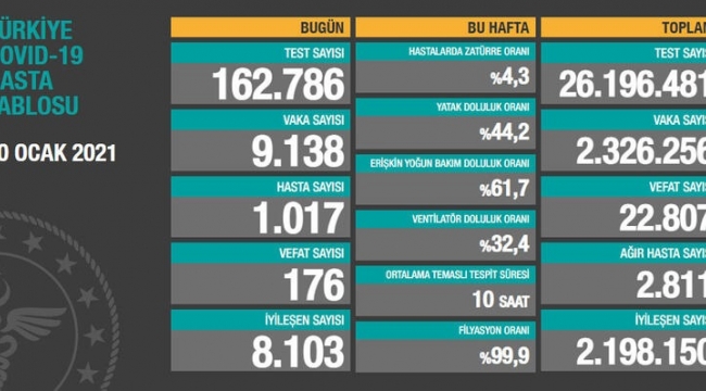 Bugün 176 dün 181 kişi yaşamını yitirdi