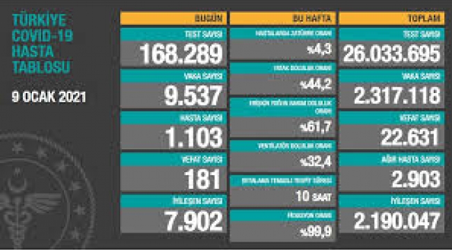 Bugün 181,dün 186 kişi yaşamını yitirdi