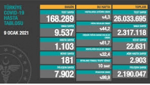 Bugün 181,dün 186 kişi yaşamını yitirdi