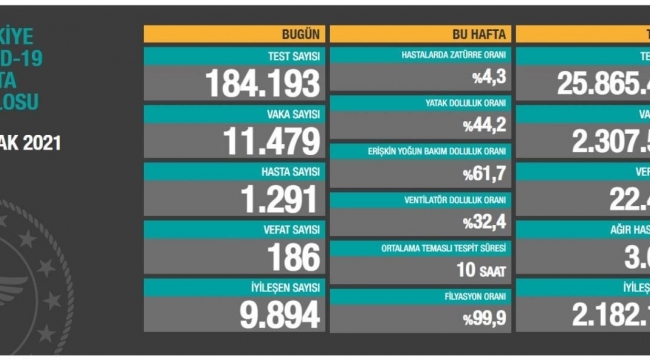 Bugün 186 dün 194 kişi yaşamını yitirdi