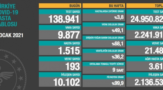 Bugün 193, dün 202 kişi yaşamını yitirdi