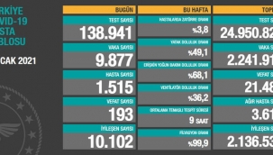 Bugün 193, dün 202 kişi yaşamını yitirdi