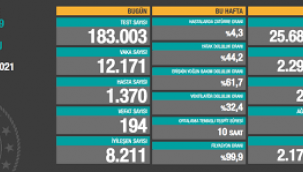 Bugün 194,dün 191 kişi yaşamını yitirdi