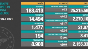 Bugün 194,dün 197 kişi yaşamını yitirdi