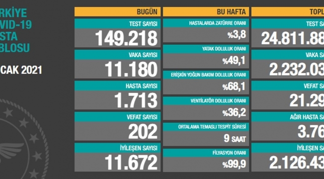 Bugün 202,dün 212 kişi yaşamını yitirdi