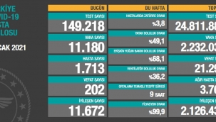 Bugün 202,dün 212 kişi yaşamını yitirdi