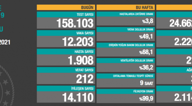 Bugün 212 dün 239 kişi yaşamını yitirdi