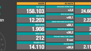 Bugün 212 dün 239 kişi yaşamını yitirdi