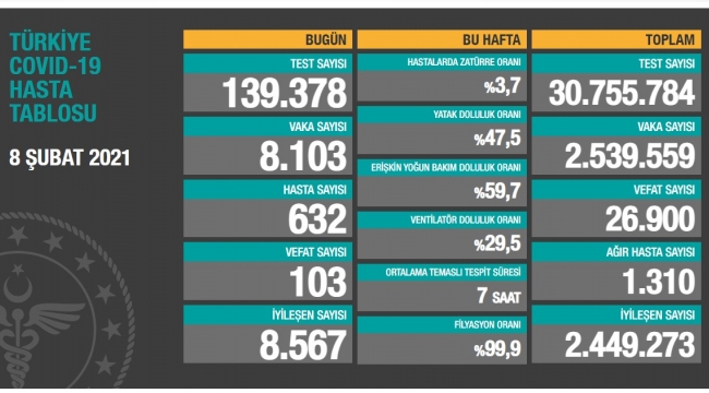 Bugün 103, dün 112 yaşamını yitirdi
