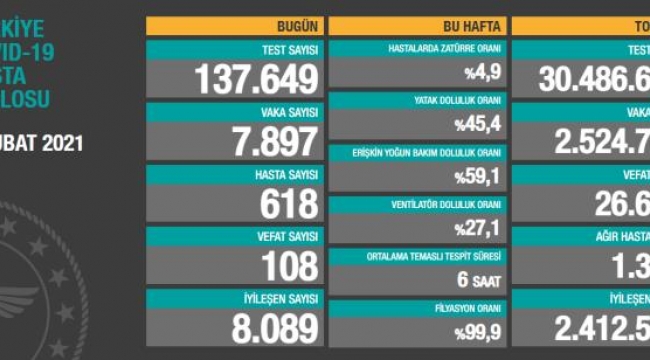 Bugün 108, dün 110 kişi yaşamını yitirdi