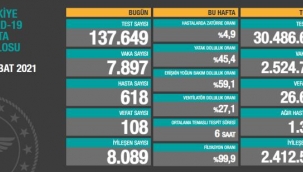 Bugün 108, dün 110 kişi yaşamını yitirdi