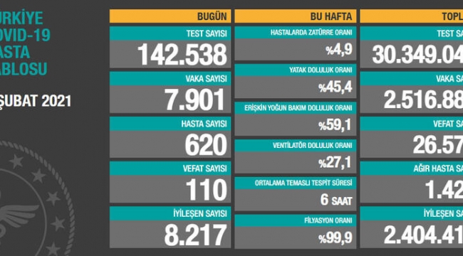 Bugün 110,dün 113 kişi yaşamını yitirdi