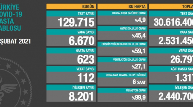 Bugün 112, dün 108 kişi yaşamını yitirdi