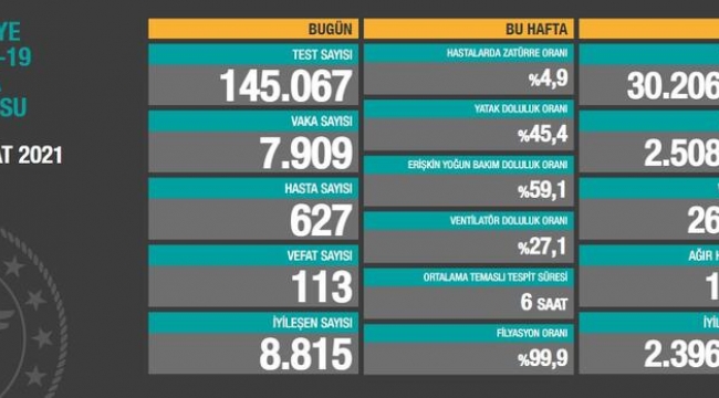 Bugün 113 , dün 117 kişi yaşamını yitirdi