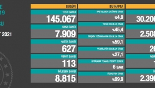 Bugün 113 , dün 117 kişi yaşamını yitirdi