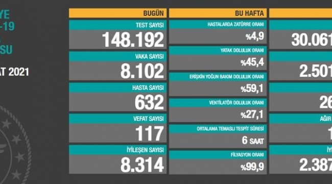 Bugün 117, dün 120 kişi yaşamını yitirdi