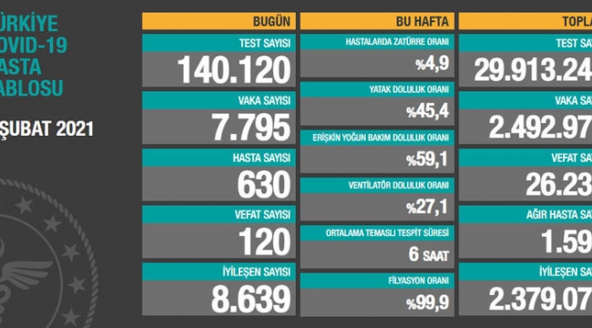Bugün 120, dün 124 kişi yaşamını yitirdi