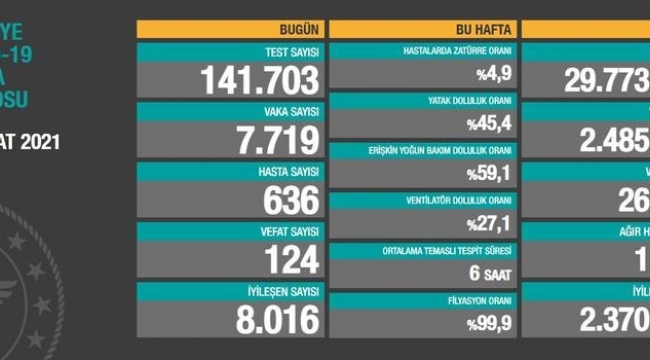 Bugün 124,dün 128 kişi yaşamını yitirdi
