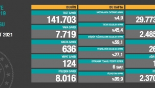 Bugün 124,dün 128 kişi yaşamını yitirdi