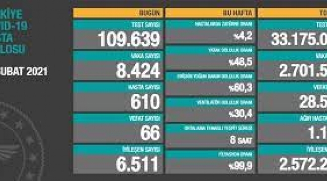 Bugün 66 dün 71 kişi yaşamını yitirdi