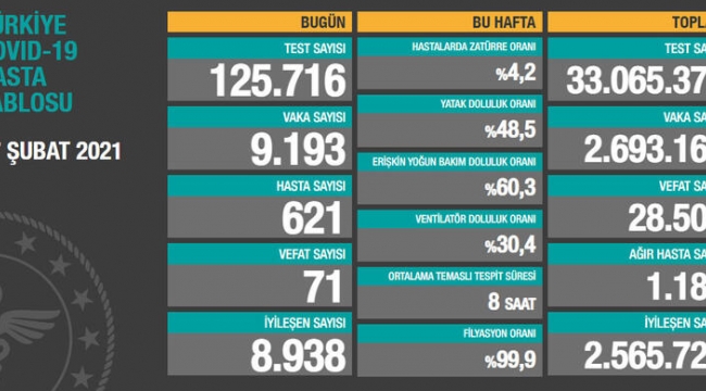 Bugün 71,dün 74 kişi yaşamını yitirdi