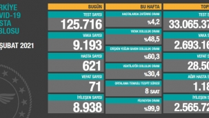Bugün 71,dün 74 kişi yaşamını yitirdi