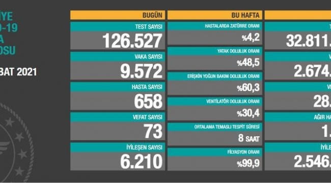 Bugün 72,dün 73 kişi yaşamını yitirdi