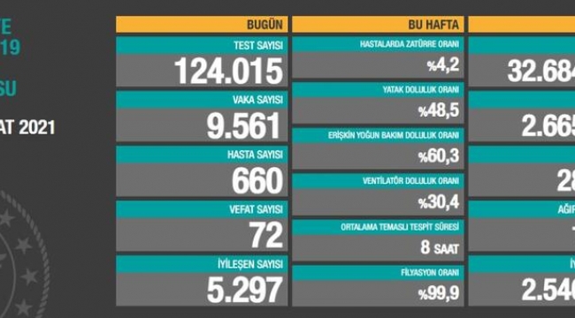 Bugün 72,dün 75 kişi yaşamını yitirdi
