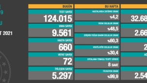 Bugün 72,dün 75 kişi yaşamını yitirdi