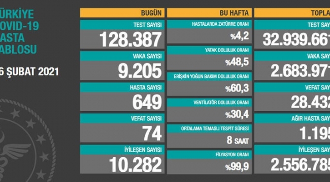 Bugün 74,dün 73 kişi yaşamını yitirdi