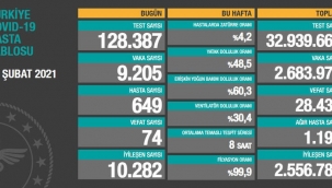 Bugün 74,dün 73 kişi yaşamını yitirdi