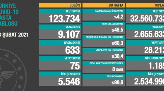 Bugün 75,dün 78 kişi yaşamını yitirdi