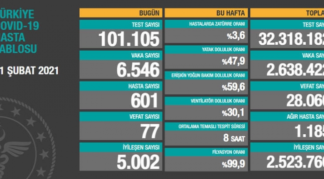 Bugün 77, dün 80 kişi yaşamını yitirdi