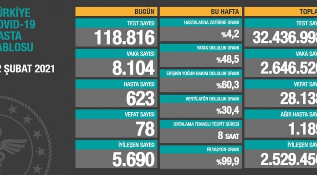 Bugün 78,dün 77 kişi yaşamını yitirdi