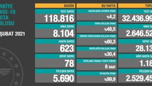 Bugün 78,dün 77 kişi yaşamını yitirdi
